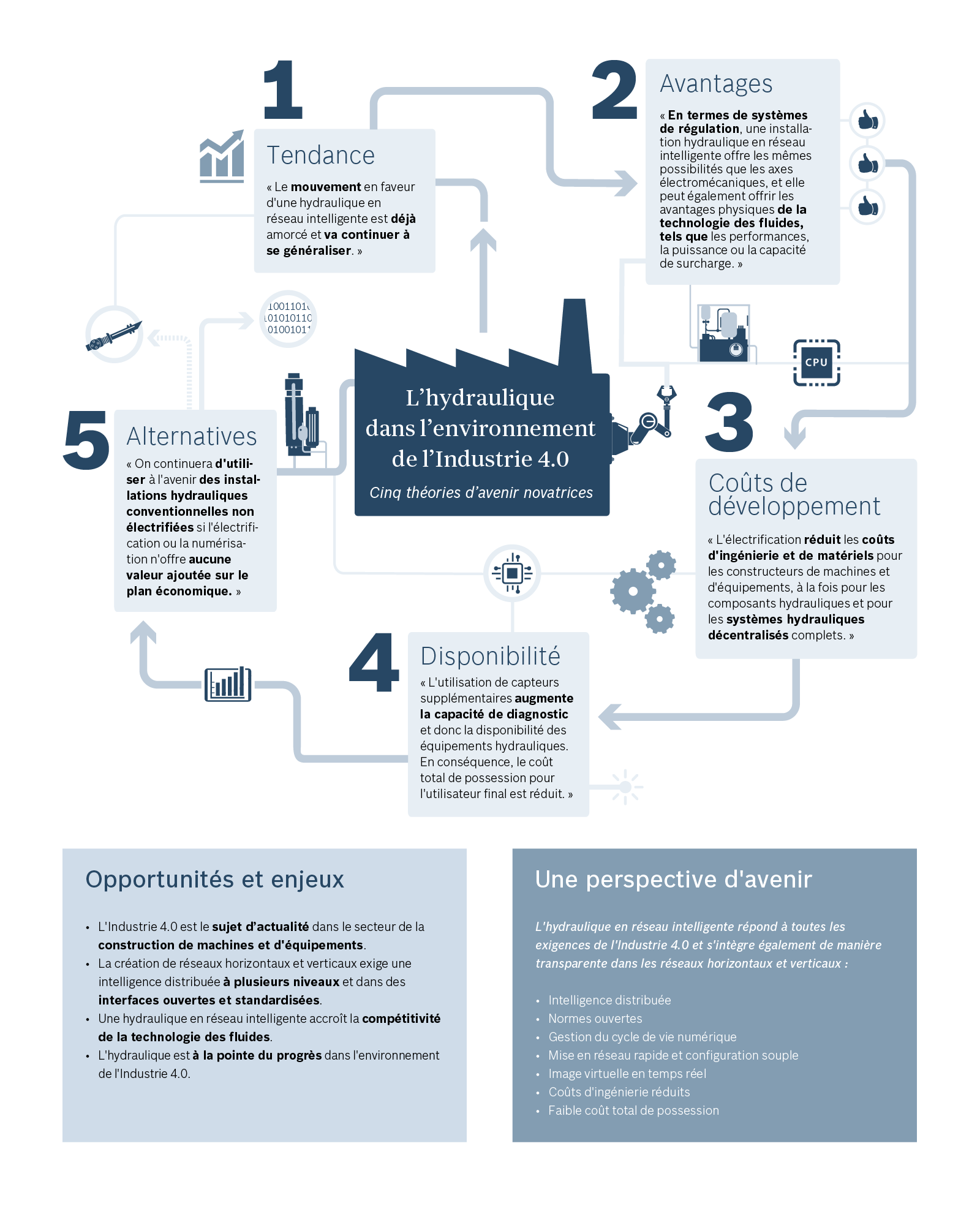 Hydraulique 4.0 Infographie : L'hydraulique dans l'environnement de l'Industrie 4.0